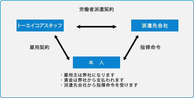 労働者派遣契約